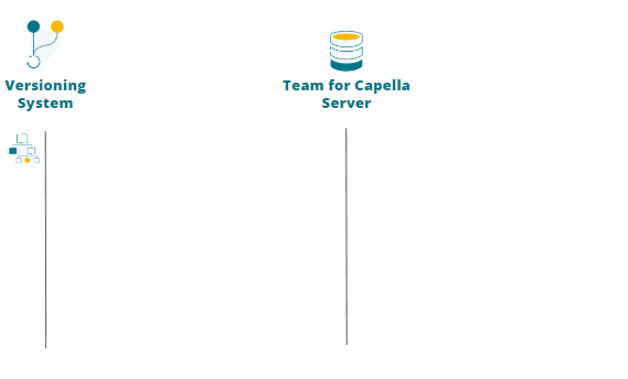 Capella Versions Management